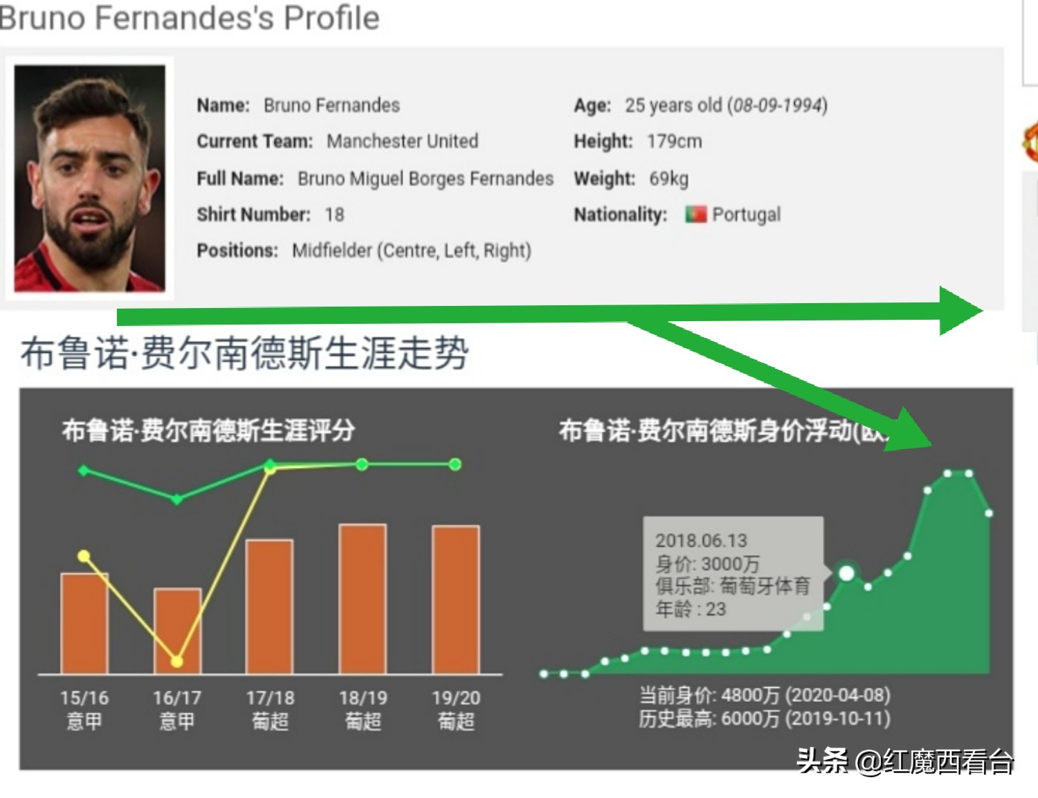 布鲁诺·费尔南德斯_布鲁诺.费尔南德斯 曼联 球员分析
