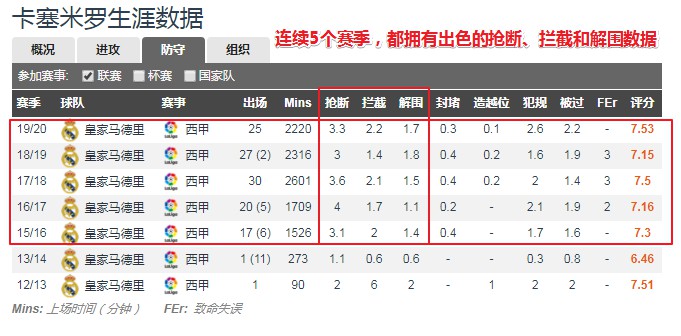 卡塞米罗防守数据_卡塞米罗_卡塞米罗战术作用