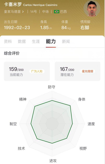 卡塞米罗战术作用_卡塞米罗_卡塞米罗防守数据