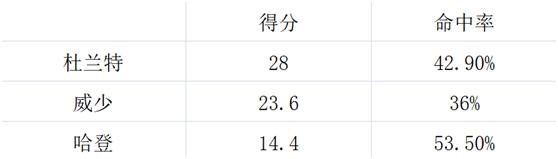 杜兰特西雅图超音速时期_凯文·杜兰特_杜兰特雷霆时期