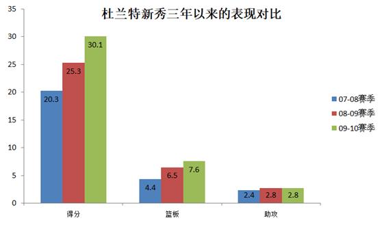 杜兰特雷霆时期_凯文·杜兰特_杜兰特西雅图超音速时期