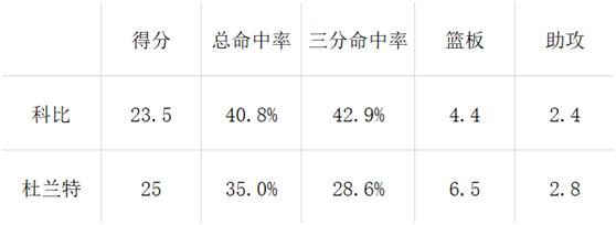 杜兰特雷霆时期_凯文·杜兰特_杜兰特西雅图超音速时期
