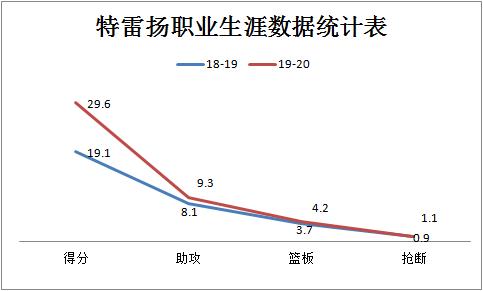 特雷扬进攻端天赋分析_特雷扬NBA职业生涯数据统计_特雷·杨