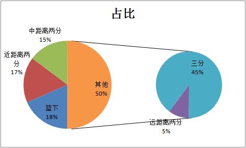 特雷·杨_特雷扬NBA职业生涯数据统计_特雷扬进攻端天赋分析