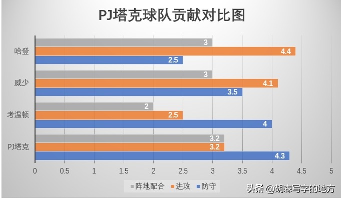PJ-塔克 NBA 最百搭超值大前锋_PJ-塔克 休斯顿火箭战术地位及作用_PJ·塔克