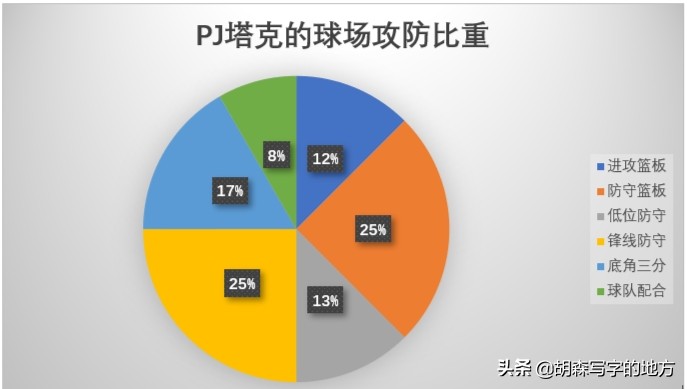 PJ-塔克 NBA 最百搭超值大前锋_PJ-塔克 休斯顿火箭战术地位及作用_PJ·塔克