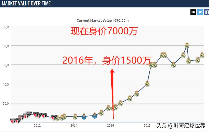 卡塞米罗_皇马出售球员筹转会费_皇马卡塞米罗非卖品