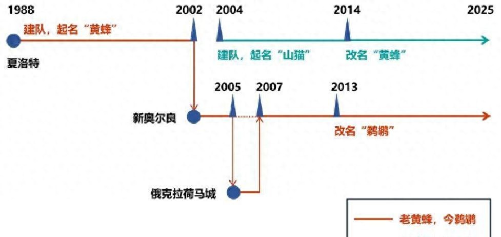 夏洛特黄蜂队_NBA官方历史继承协议_夏洛特黄蜂队历史归属