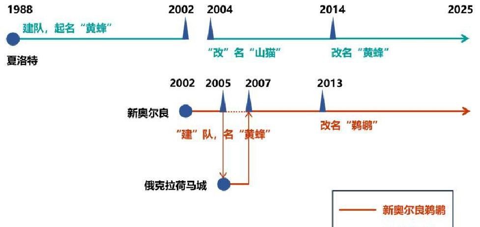 夏洛特黄蜂队_夏洛特黄蜂队历史归属_NBA官方历史继承协议