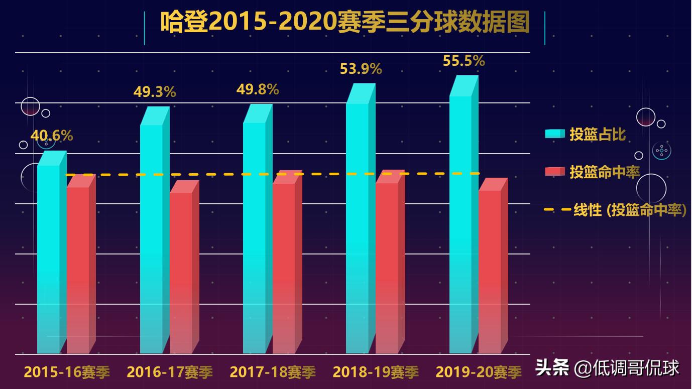 詹姆斯·哈登_哈登为何是基石球员_哈登火箭队史第二