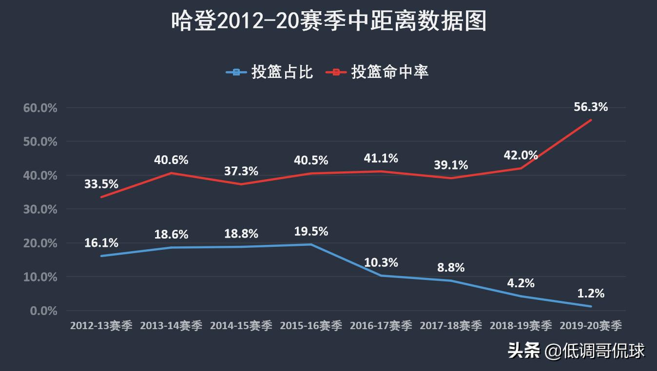 哈登为何是基石球员_哈登火箭队史第二_詹姆斯·哈登