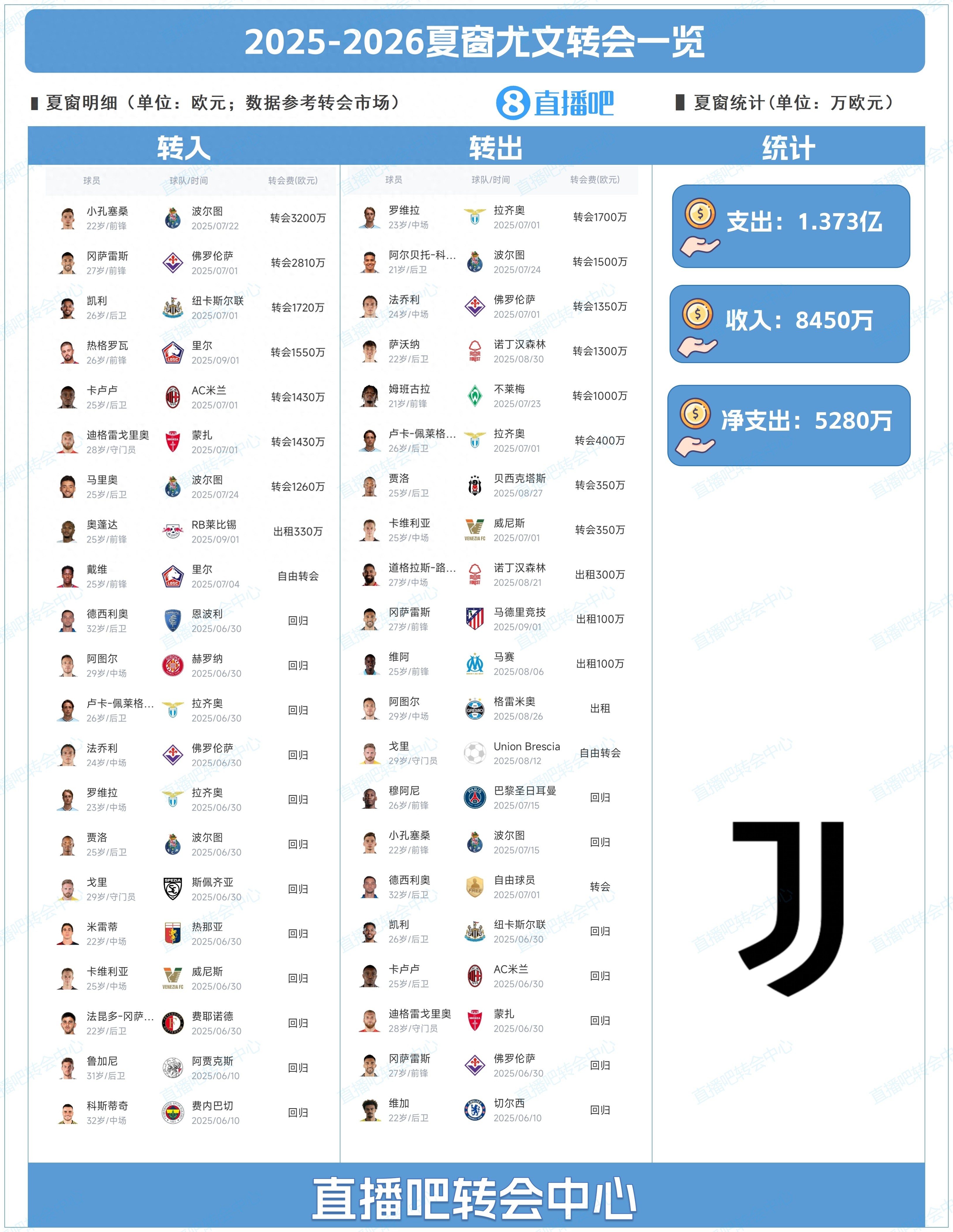尤文图斯新援名单_尤文图斯2023年夏天转会操作_尤文图斯