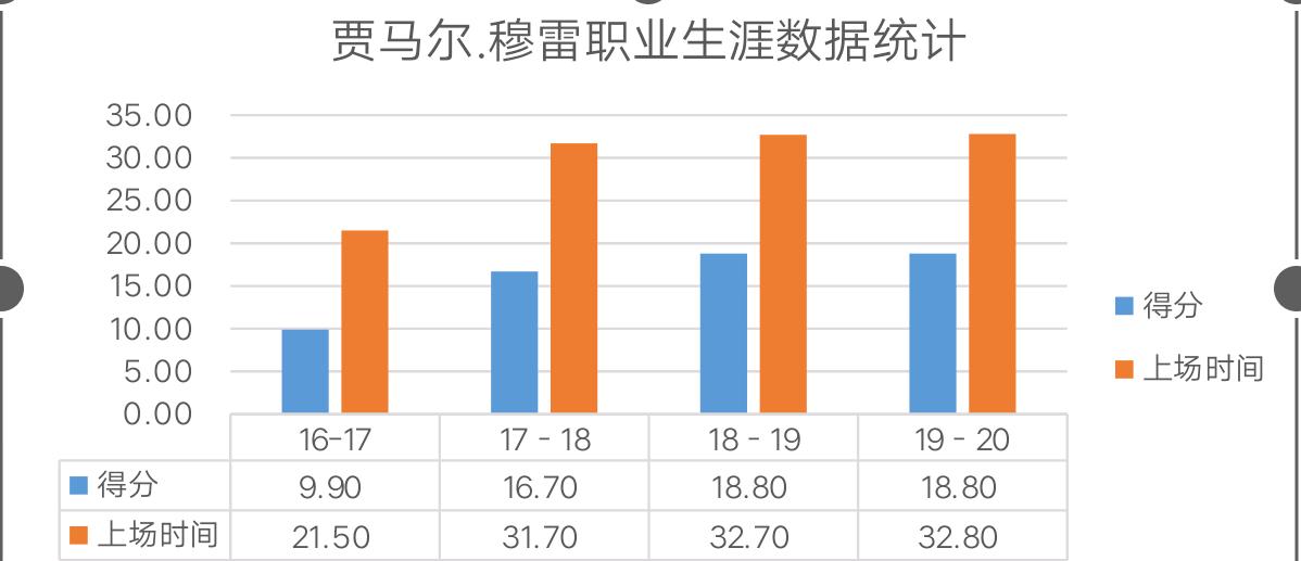 贾马尔穆雷NBA生涯第四个赛季兑现天赋_贾马尔·穆雷_穆雷中距离投篮技术分析
