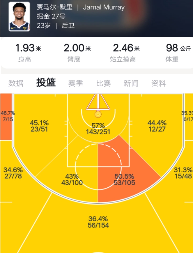 穆雷中距离投篮技术分析_贾马尔穆雷NBA生涯第四个赛季兑现天赋_贾马尔·穆雷