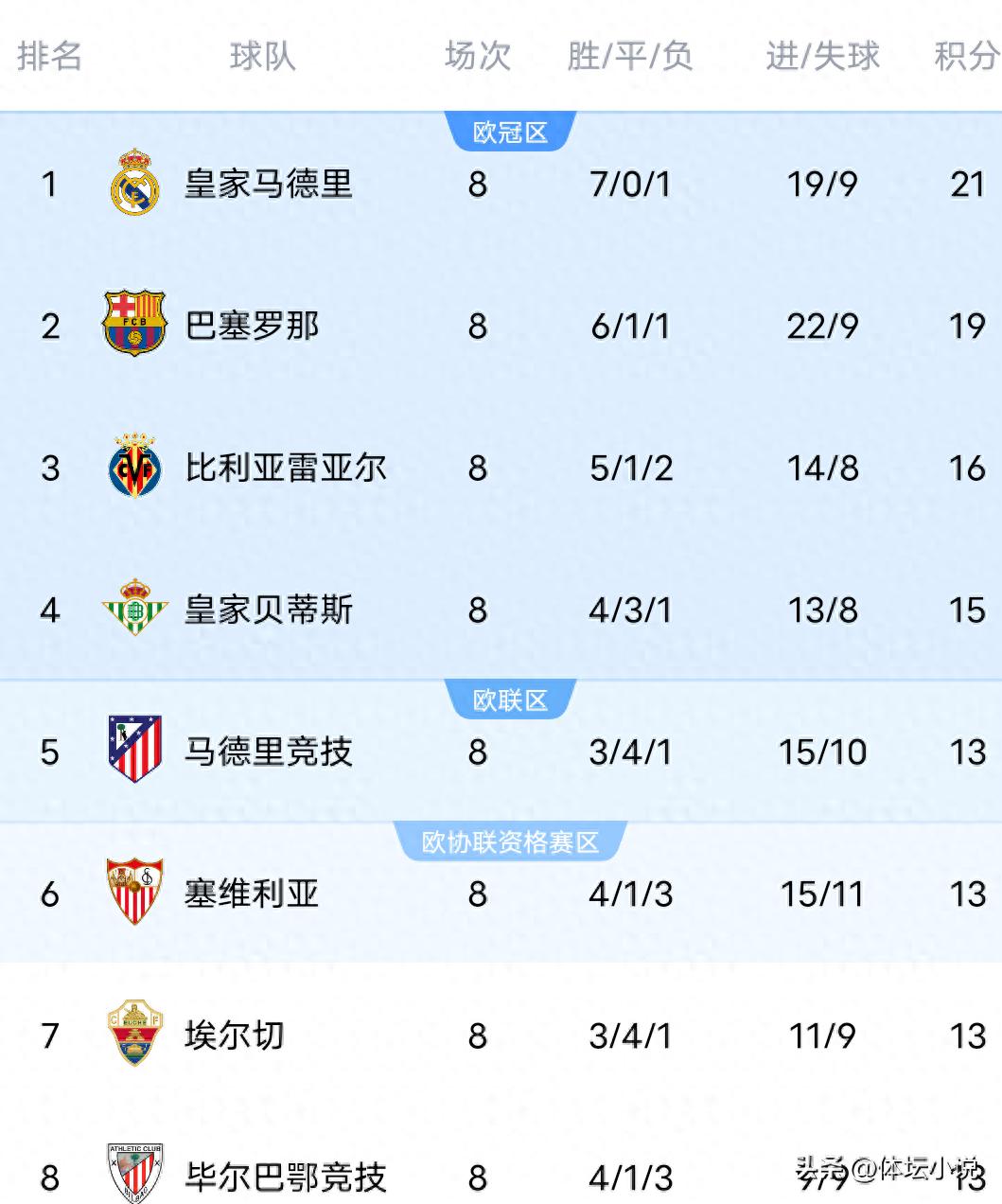 西甲联赛最新积分榜排名_皇马重回榜首 巴萨跌至第二_塞尔塔爆冷1-1马竞_西甲