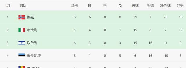 哈兰德国家队表现_意大利国家队_意大利vs爱沙尼亚