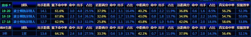凯尔特人塔图姆打法分析_杰森·塔图姆_塔图姆本赛季表现