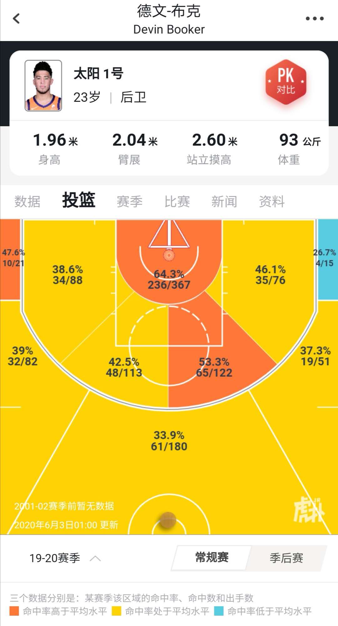 德文·布克_德文布克进攻技巧分析_德文布克13顺位选秀