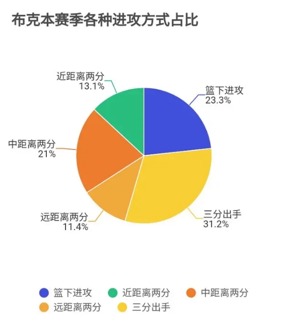 德文布克进攻技巧分析_德文·布克_德文布克13顺位选秀