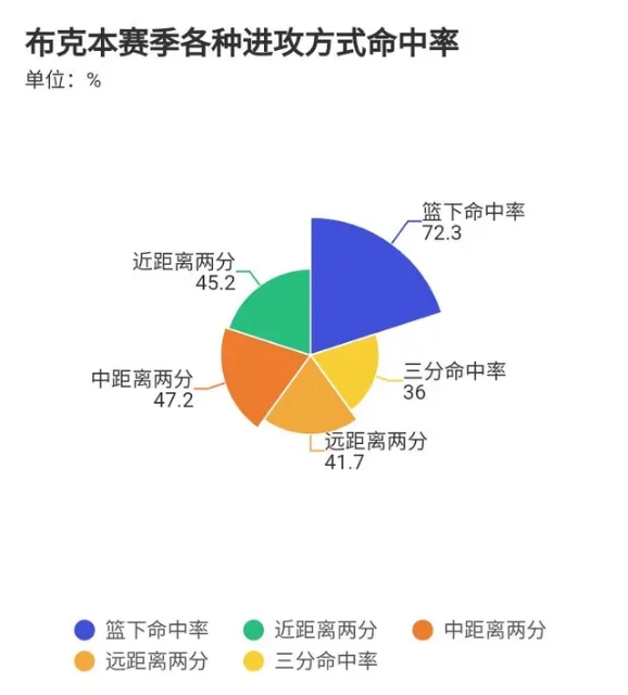 德文·布克_德文布克13顺位选秀_德文布克进攻技巧分析