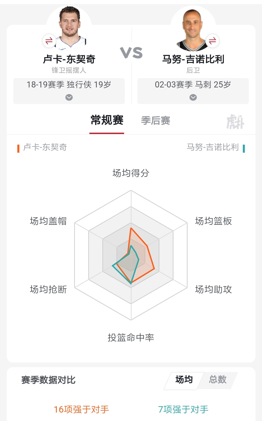 卢卡·东契奇_马努·吉诺比利Vs卢卡·东契奇_欧洲篮球天才登陆NBA表现对比