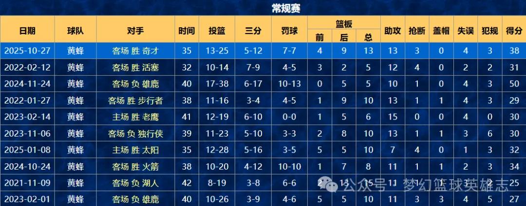 拉梅洛鲍尔生涯高光表现与伤病困扰_拉梅洛鲍尔38分13篮板13助攻生涯代表作_拉梅洛·鲍尔