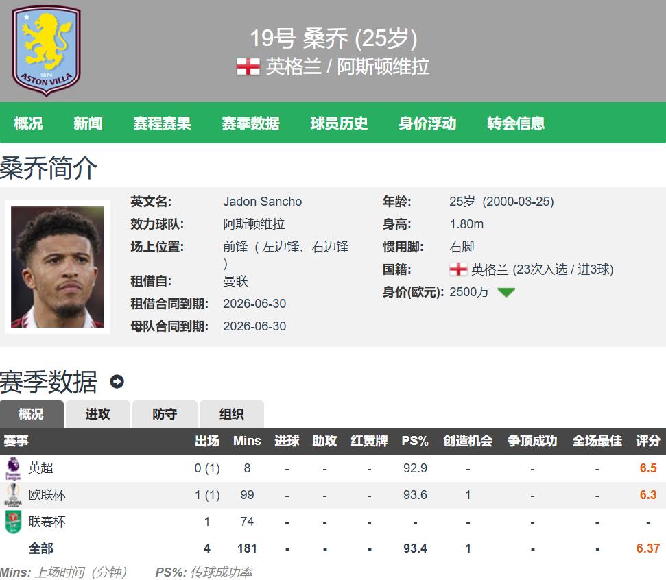 桑乔_桑乔状态低迷_阿斯顿维拉桑乔表现