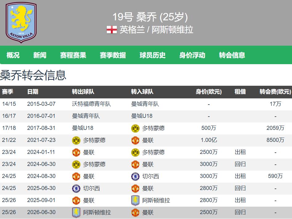 桑乔_阿斯顿维拉桑乔表现_桑乔状态低迷
