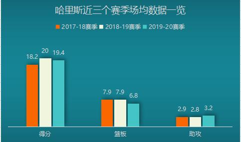 哈里斯外线投射能力分析_:托拜厄斯·哈里斯 76人赛季表现分析_托拜厄斯·哈里斯