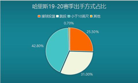 哈里斯外线投射能力分析_:托拜厄斯·哈里斯 76人赛季表现分析_托拜厄斯·哈里斯